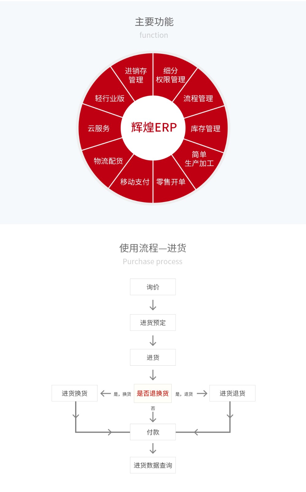 管家婆輝煌ERP，輝煌ONLINE，重慶管家婆輝煌主要功能