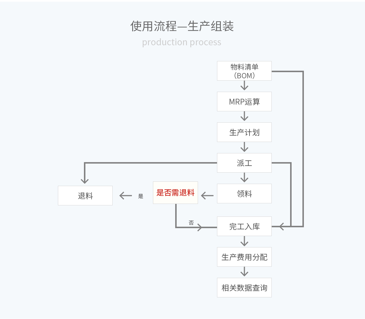 管家婆輝煌ERP，輝煌ONLINE，重慶管家婆輝煌使用流程——生產(chǎn)組裝